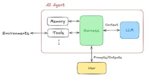 AI agent的簡易架構圖