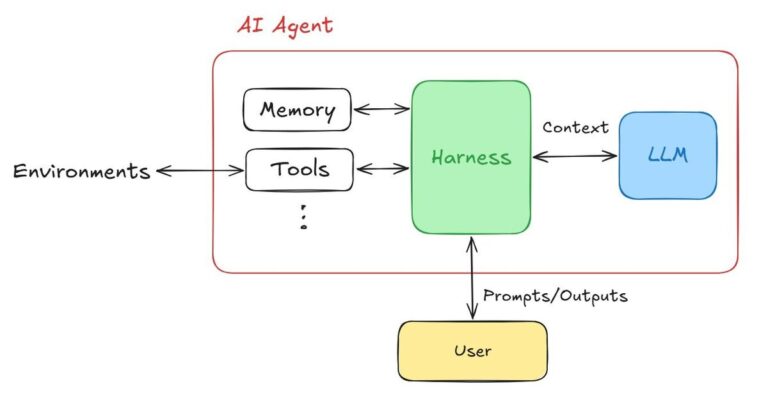 AI agent的簡易架構圖