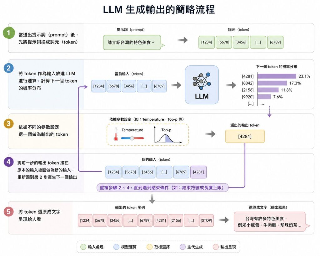 LLM生成輸出的簡略流程